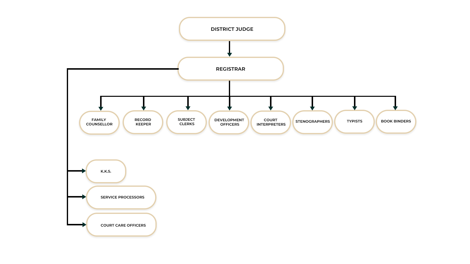 District Court Horana ORGANIZATIONAL STRUCTURE