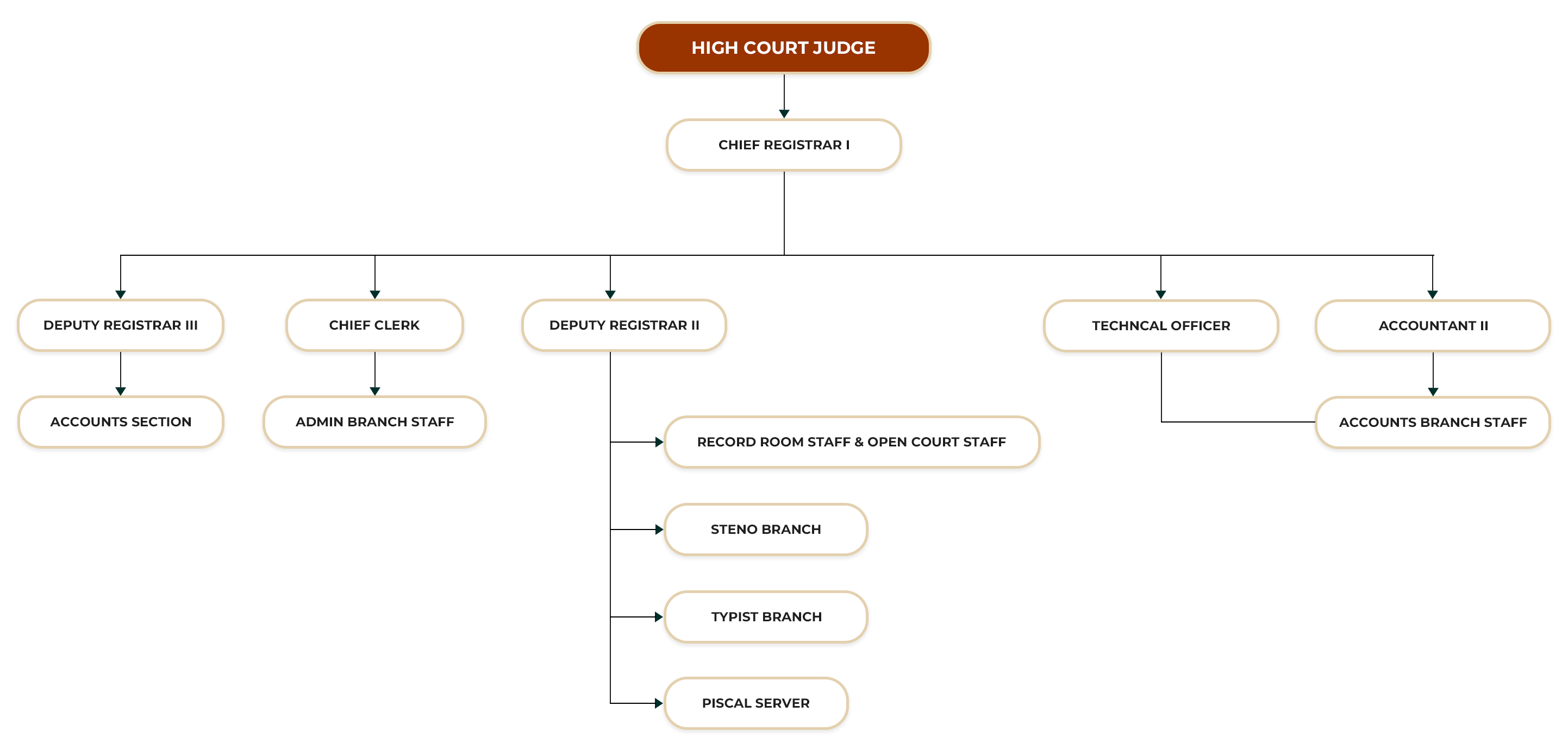 HIGH COURT KEGALLE ORGANIZATIONAL STRUCTURE